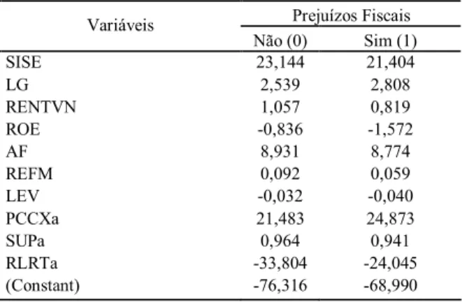 Tabela 12 : Coeficientes da Função de Classificação de Fisher’s  Prejuízos Fiscais  Variáveis  Não (0)  Sim (1)  SISE 23,144  21,404  LG 2,539  2,808  RENTVN 1,057  0,819  ROE -0,836  -1,572  AF 8,931  8,774  REFM 0,092  0,059  LEV -0,032  -0,040  PCCXa 21
