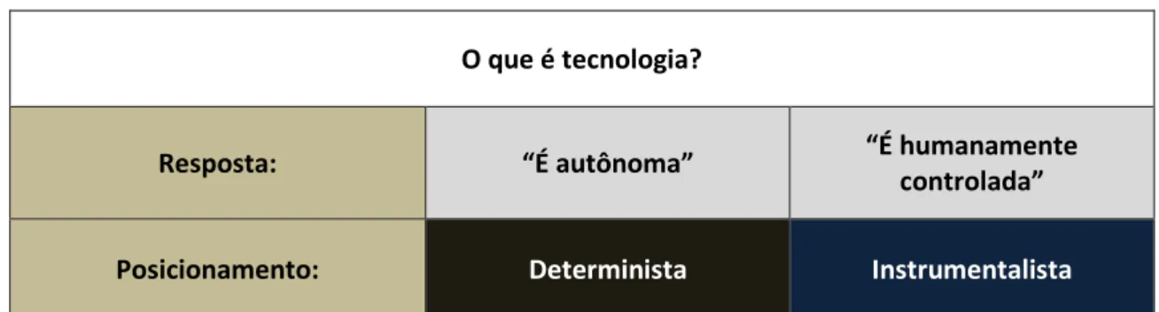 Tabela 3 – Quadro de perspectivas sobre a tecnologia 