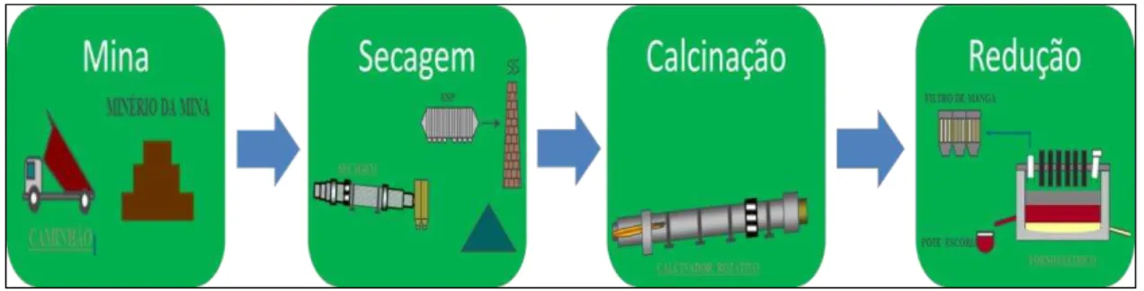 Figura 4 – Processo geral de produção da planta 