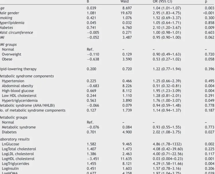Table 3 Bivariate analysis for signiﬁcant coronary artery disease. B Wald OR (95% CI) p Age 0.039 8.697 1.04 (1.01---1.07) 0.003 Male gender 1.081 19.670 2.95 (1.83---4.75) <0.001 Smoking 0.421 1.076 1.52 (0.69---3.37) 0.300 Hyperlipidemia 0.045 0.032 1