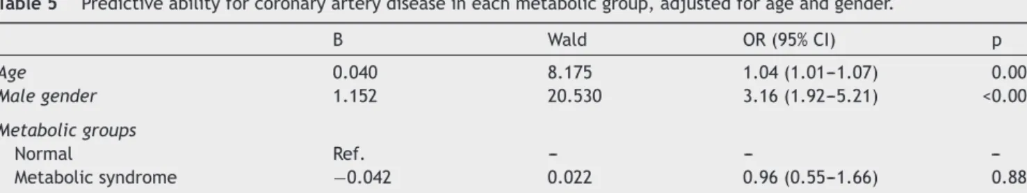 Table 5 Predictive ability for coronary artery disease in each metabolic group, adjusted for age and gender.