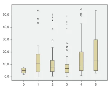 Figure 2 Gensini score according to the number of metabolic syndrome components present (p=0.008).