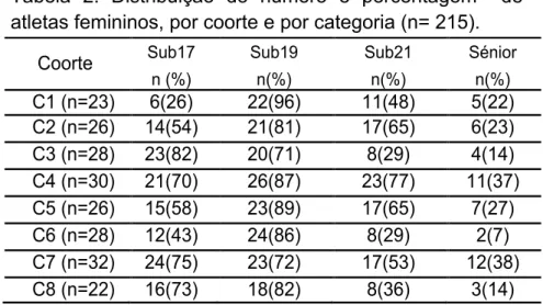 Tabela  2.  Distribuição  do  número  e  percentagem    de  atletas femininos, por coorte e por categoria (n= 215)