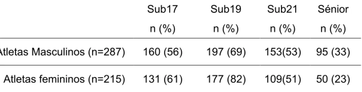 Tabela  2.  Quantidade  e  percentagem  de  atletas  convocados  em  cada  categoria das seleções nacionais