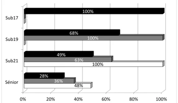 Figura  2.  Relação  percentual  de  atletas  femininas  convocadas  entre  cada  Figura  1