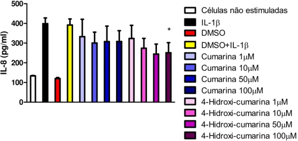 Figura 2: Efeitos da cumarina e da 4-hidroxi-cumarina sobre a secreção de IL-8 pela  Caco2 estimulada com IL-1 (1 ng/ml) durante 20 horas