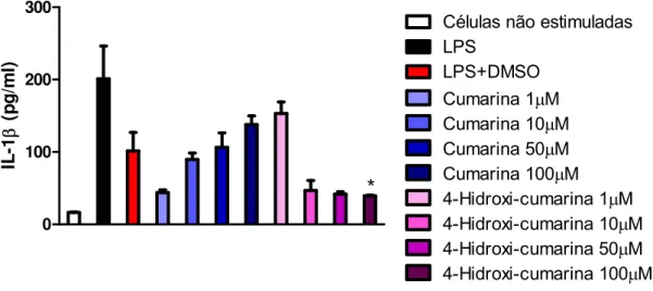 Figura 4: Efeitos da cumarina e da 4-hidroxi-cumarina sobre a secreção de IL-1 pelas  células RAW 264.7 estimuladas com LPS (50 ng/ml) durante 36 horas