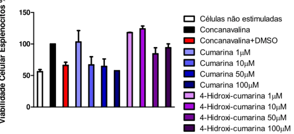 Figura 5: Efeitos da cumarina e 4-hidroxi-cumarina sobre a viabilidade de esplenócitos.