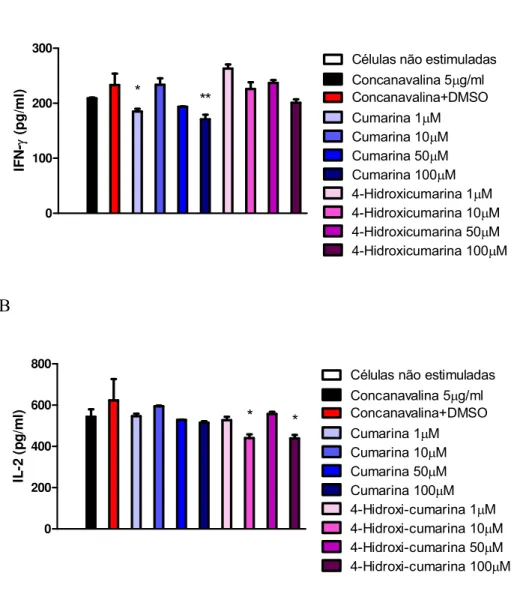 Figura 6: Efeitos da cumarina e da 4-hidroxi-cumarina sobre a secreção de IFN- (A) e  IL-2 (B) pelos esplenócitos estimulados com concanavalina A (5μg/ml) durante 48  horas