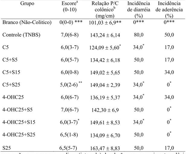 Tabela 2: Avaliação da cumarina 5mg/Kg (C5), 4-hidroxi-cumarina 25mg/Kg (4- (4-OHC25) e de seus efeitos associados com diferentes doses de sulfassalazina (5, 15 e  25mg/Kg) sobre o dano tecidual, relação peso-comprimento colônico, incidência de  diarréia e