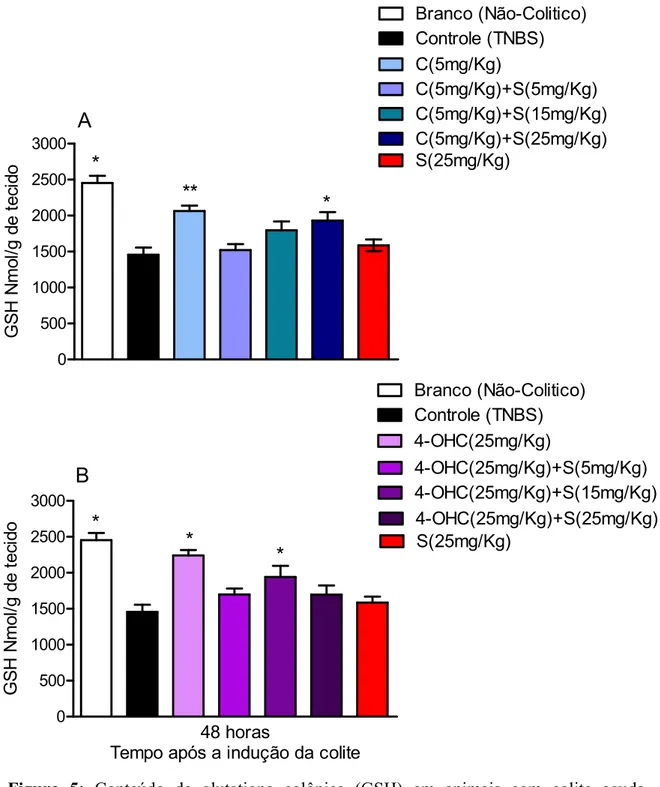 Figura 5: Conteúdo de glutationa colônica (GSH) em animais com colite aguda  induzida por TNBS/etanol