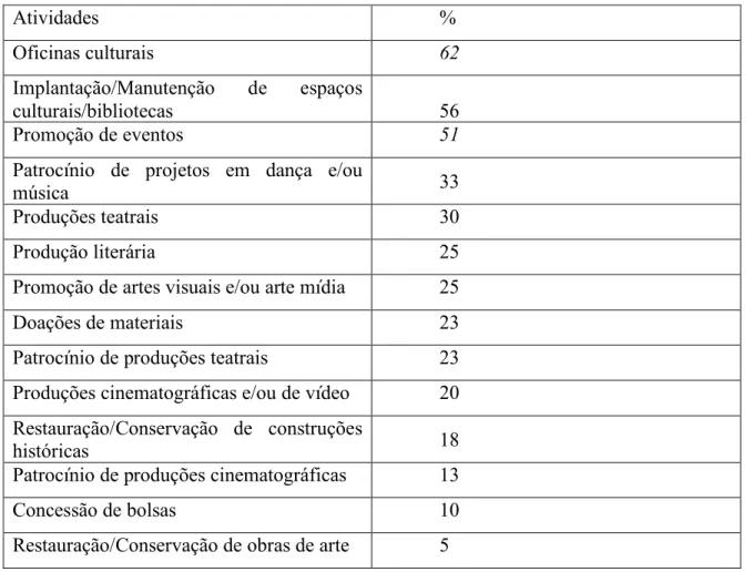Tabela 2: Linhas de ação em Cultura e Arte  Atividades   %  Oficinas culturais  62  Implantação/Manutenção  de  espaços  culturais/bibliotecas  56  Promoção de eventos  51 