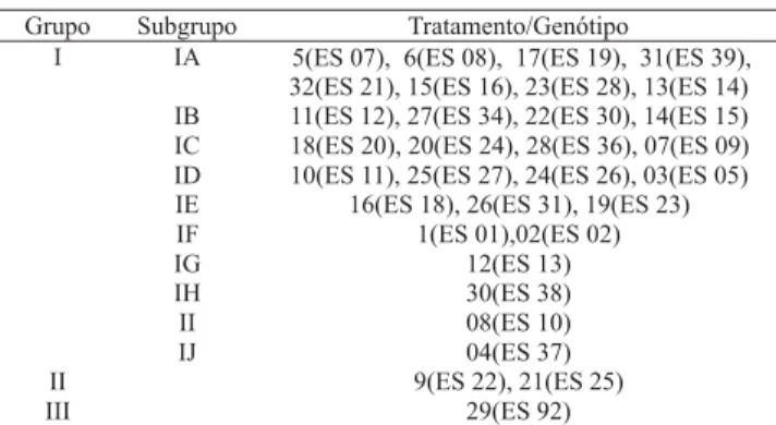 Tabela 2. Agrupamento, pelo método de Tocher, de 32 genótipos de  Coffea canephora componentes das variedades EMCAPA 8111, EMCAPA 8121 e EMCAPA 8131, com base na dissimilaridade expressa pela distância generalizada de Mahalanobis, estimada a partir de sete