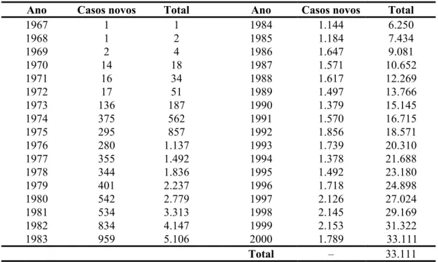 Tabela 1 – Número de pacientes cadastrados no HRAC por ano, desde 1967, e a  casuística total 