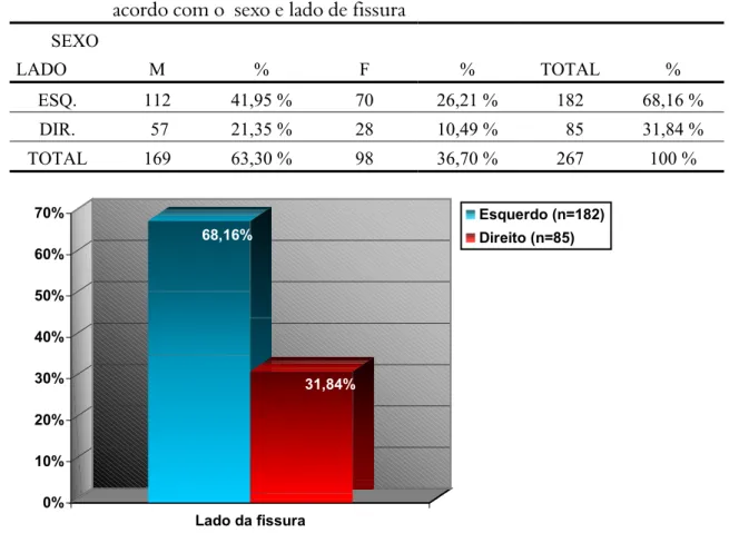 Tabela 3 – Distribuição da amostra de FTIU do HRAC-USP-Bauru (n = 267) de  acordo com o  sexo e lado de fissura 