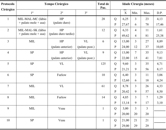 Tabela 5 – Apresentação dos 10 protocolos cirúrgicos da amostra de 267 crianças com  fissura transforame incisivo unilateral provenientes do HRAC – Bauru; 