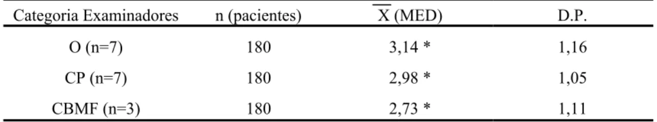 Tabela  11 – Comparação dos índices oclusais médios de acordo com a categoria dos  examinadores: ortodontistas (O), cirurgiões plásticos (C) e cirurgiões  buco-maxilo-faciais (CBMF) 