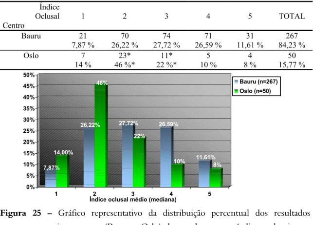 Tabela 16 – Distribuição dos resultados intercentros Bauru x Oslo de acordo com os  índices oclusais (relação interarcos) atribuídos pelos examinadores 