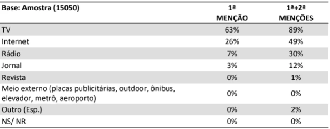 Tabela 1 - Dados dos meios de comunicação mais acessados nos lares brasileiros 
