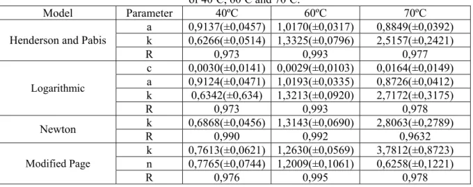 Table 3 – Results of the fitting to the different kinetic models, to temperatures   of 40ºC, 60ºC and 70ºC