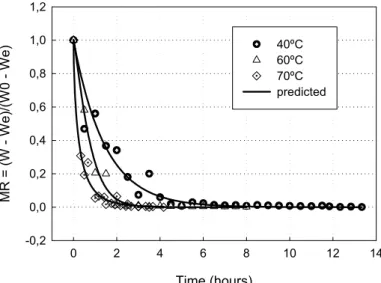 Figure 1 ilustrates the experimental moisture ratio for the different temperatures and the  predictions obtained using the best model to each  drying temperature