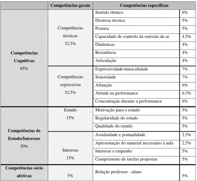 Tabela 1- Critérios de avaliação do aluno 