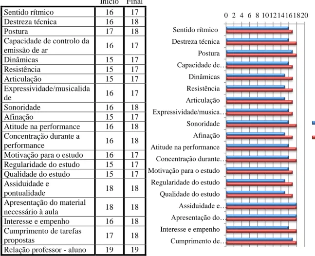 Tabela 5 - Avaliação do aluno A  Gráfico 5 - Avaliação do aluno A  