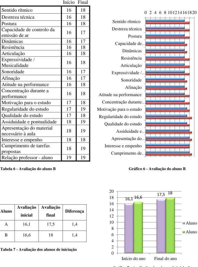 Tabela 6 - Avaliação do aluno B   Gráfico 6 - Avaliação do aluno B  