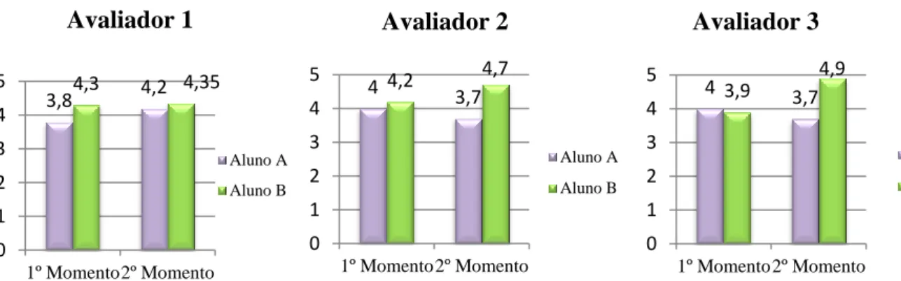 Gráfico 13 - Comparação dos resultados - alunos de iniciação