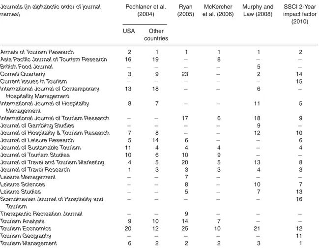TABLE 1. Rankings of Hospitality and Tourism Journals