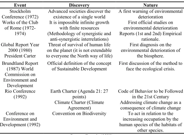 Table 1: Theoretical frameworks for the sustainable development of international organizations  (until the 1990s) 