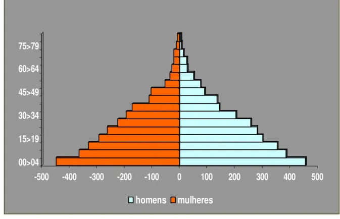 Gráfico 2 – Pirâmide etária da população residente em favelas do município 
