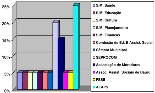 Gráfico 3 – Paridade na composição do CMAS segundo lei municipal nº. 