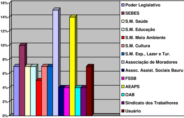 Gráfico 4 – Paridade na composição do CMAS segundo lei municipal nº. 