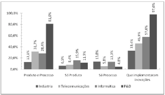 Gráfico 5- Empresas que implementaram inovações - período 2003-2005 