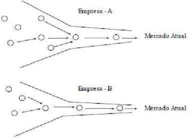 Figura 1 - Fluxograma do conhecimento no processo de inovação tradicional 