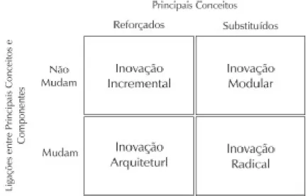 Figura 3 - Framework de Henderson e Clark 