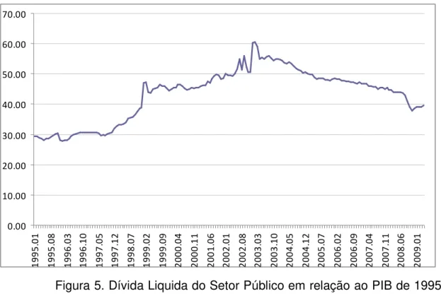 Figura 5. Dívida Liquida do Setor Público em relação ao PIB de 1995 a  2010 (em %) 