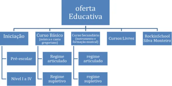 Figura 4 - A Oferta educativa do CMSM 5