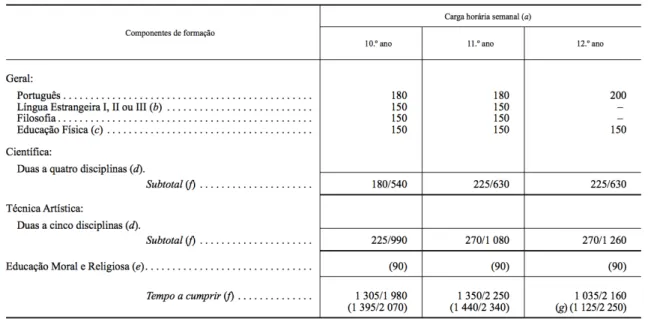 Figura 5 - Estrutura Curricular do Curso Secundário de Música 6