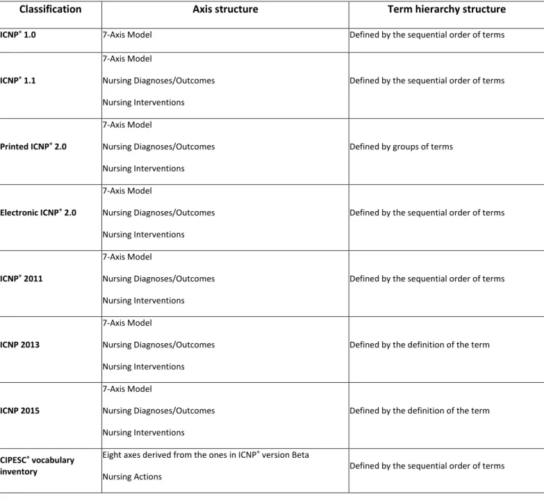 Table 1 – Structural characteristics of various ICNP® versions and the CIPESC® vocabulary inventory  