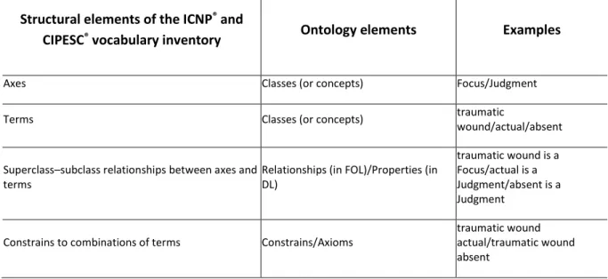 Table 2 – Ontology elements identified based on the structural elements of the ICNP® and the CIPESC® vocabulary inventory  