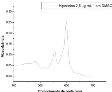 Figura  2  –  Espectro  de  absorção  da  hipericina  em  DMSO 