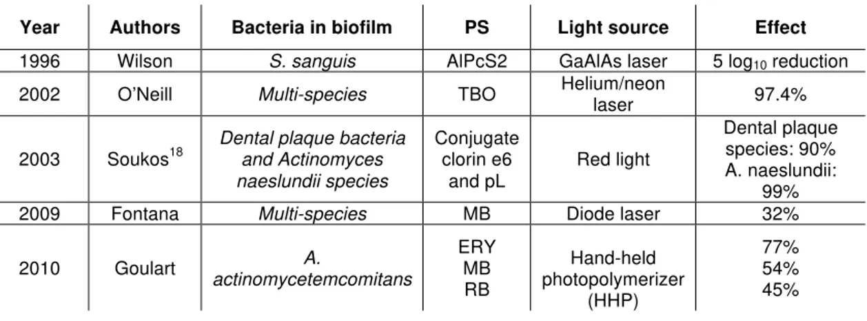 Table 1. In vitro studies outcomes. 