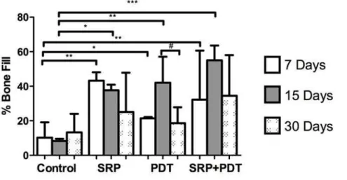 Figure 1. Percentage of bone fill in all groups at the 7, 15 and 30 days experimental  periods