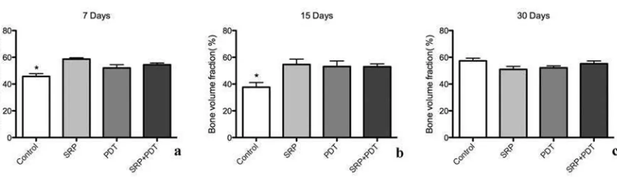 Figure 3. Figure 3a to 3c – Bone volume fraction in all experimental periods of 7 (a),  15 (b) and 30 (c) days, respectively