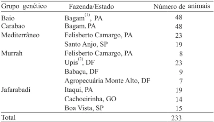 Tabela 1. Número de búfalos analisados em cada grupo gené- gené-tico, por Fazenda/Estado.