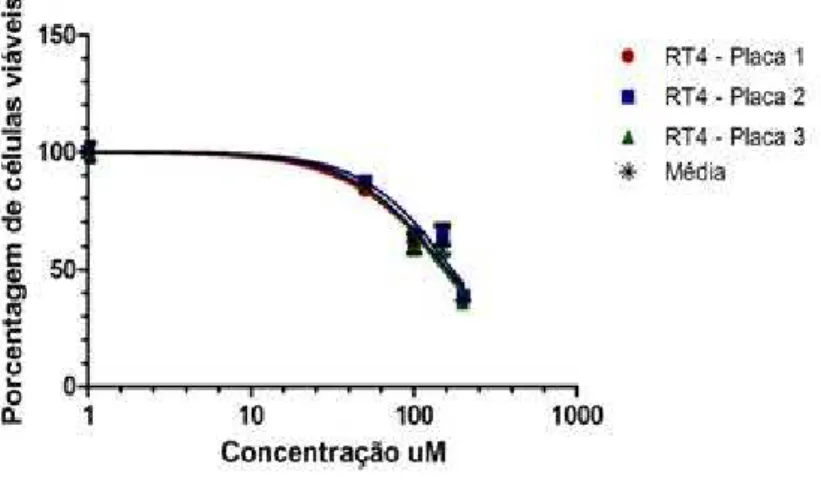 Figura 3 – Experimentos  para obtenção de IC50  na linhagem RT4,  utilizando concentrações  até 200 μM