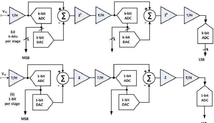 Figure 8 Basic Pipelined ADC with Identical Stages: a) k-bits per stage b) 1-bit per stage