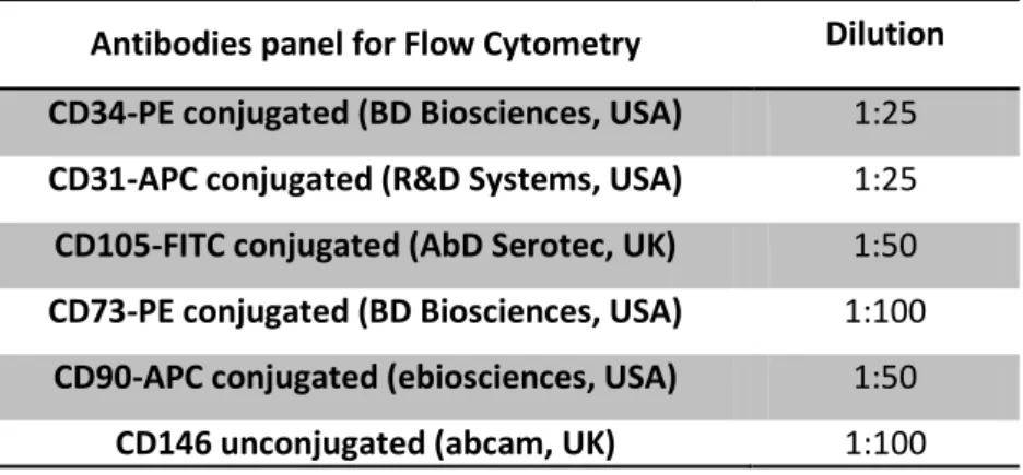 Table 1 - List of antibodies and dilutions used to perform flow cytometry analysis 